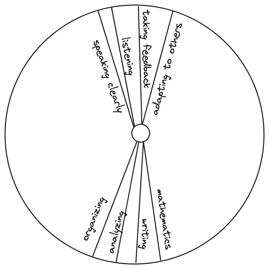 A simple drawing of a bicycle wheel with a rim, hub and spokes labeled listening, taking feedback, speaking clearly above the hub and organizing, analyzing, writing, and mathematics below the hub.