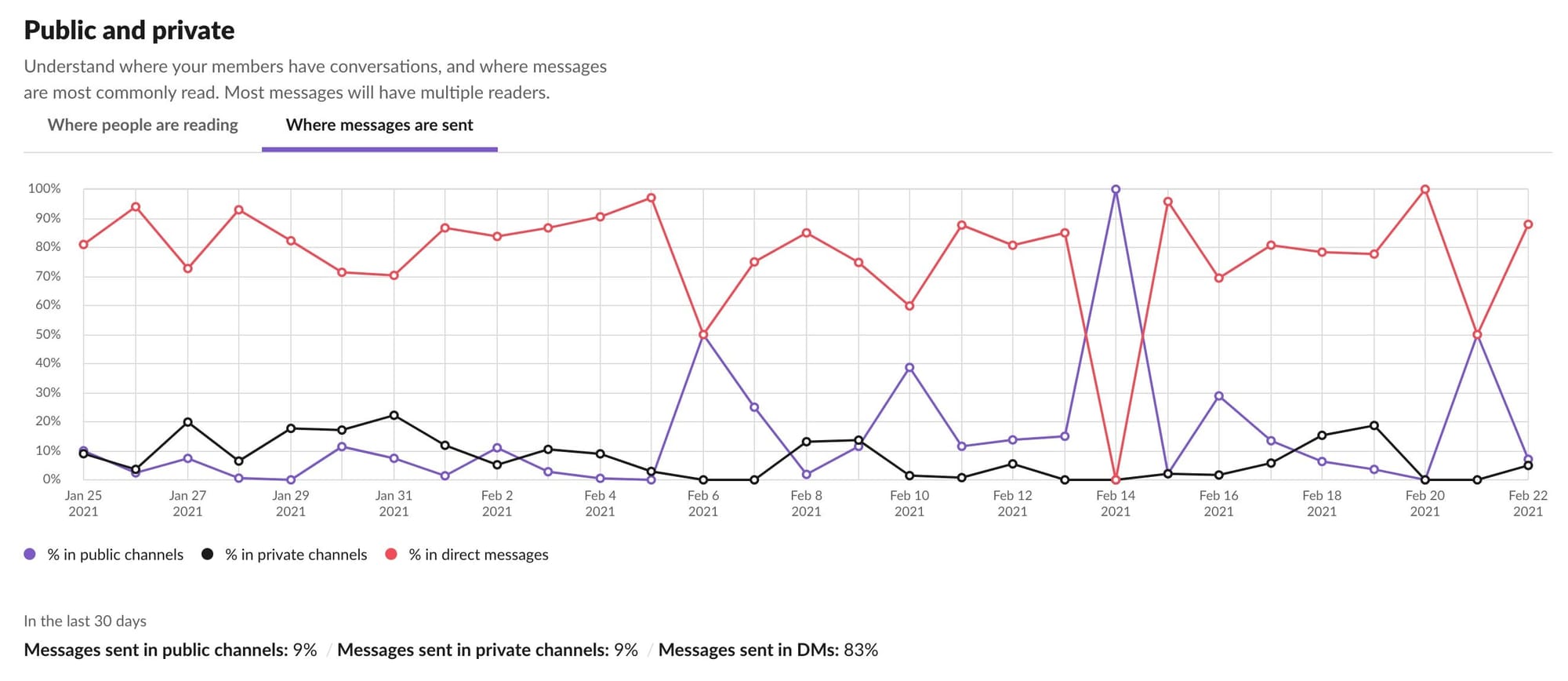 A time-based chart showing private communications being far greater than public communications in open channels.