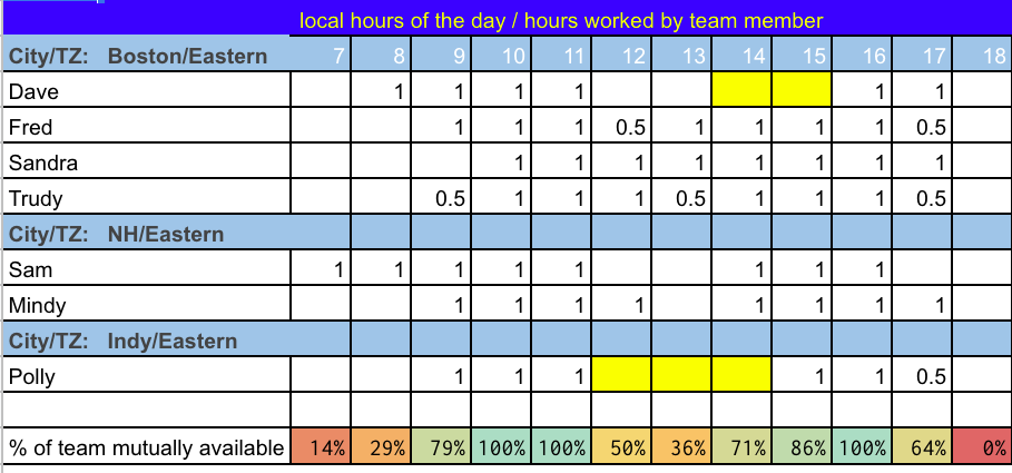 A table showing a team with only 3 hours where they are available to each other.