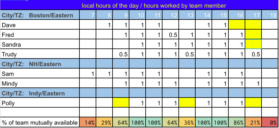 Table of the same team adjusting work hours and now available 4 hours to each other.