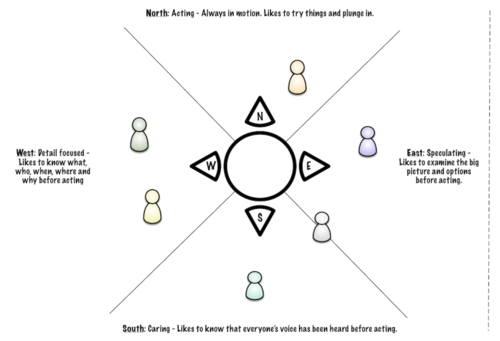 A Compass Activity to Map Your Team’s Preferences - Mark Kilby