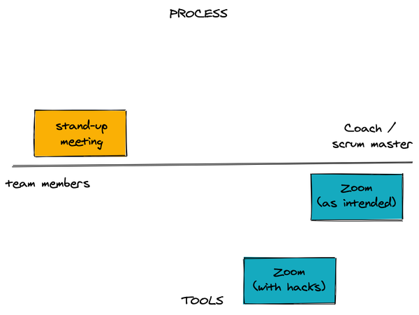 Exploring Who Controls Your Meetings by Process and Tools Used Online