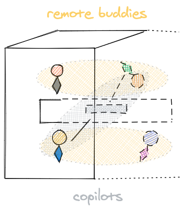 Buddy System, Copilots, and Async for Hybrid Remote Work