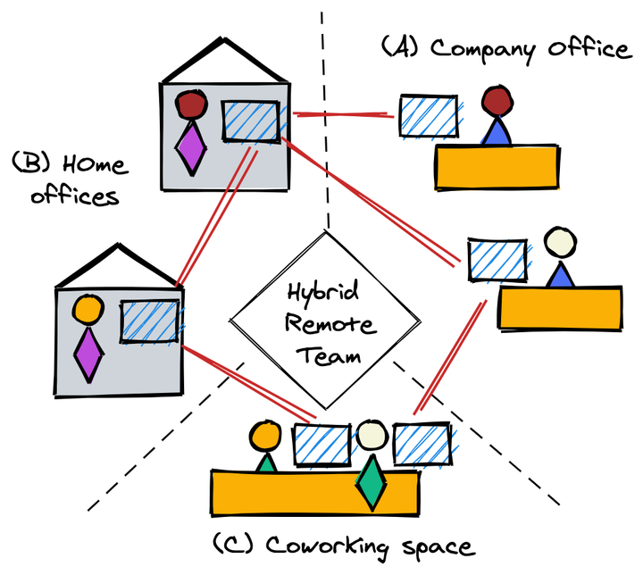 Is hybrid-remote going backward or forward?